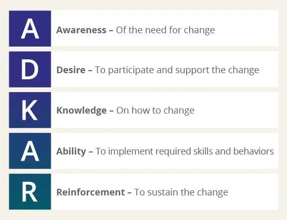 The five elements of Prosci's ADKAR Model